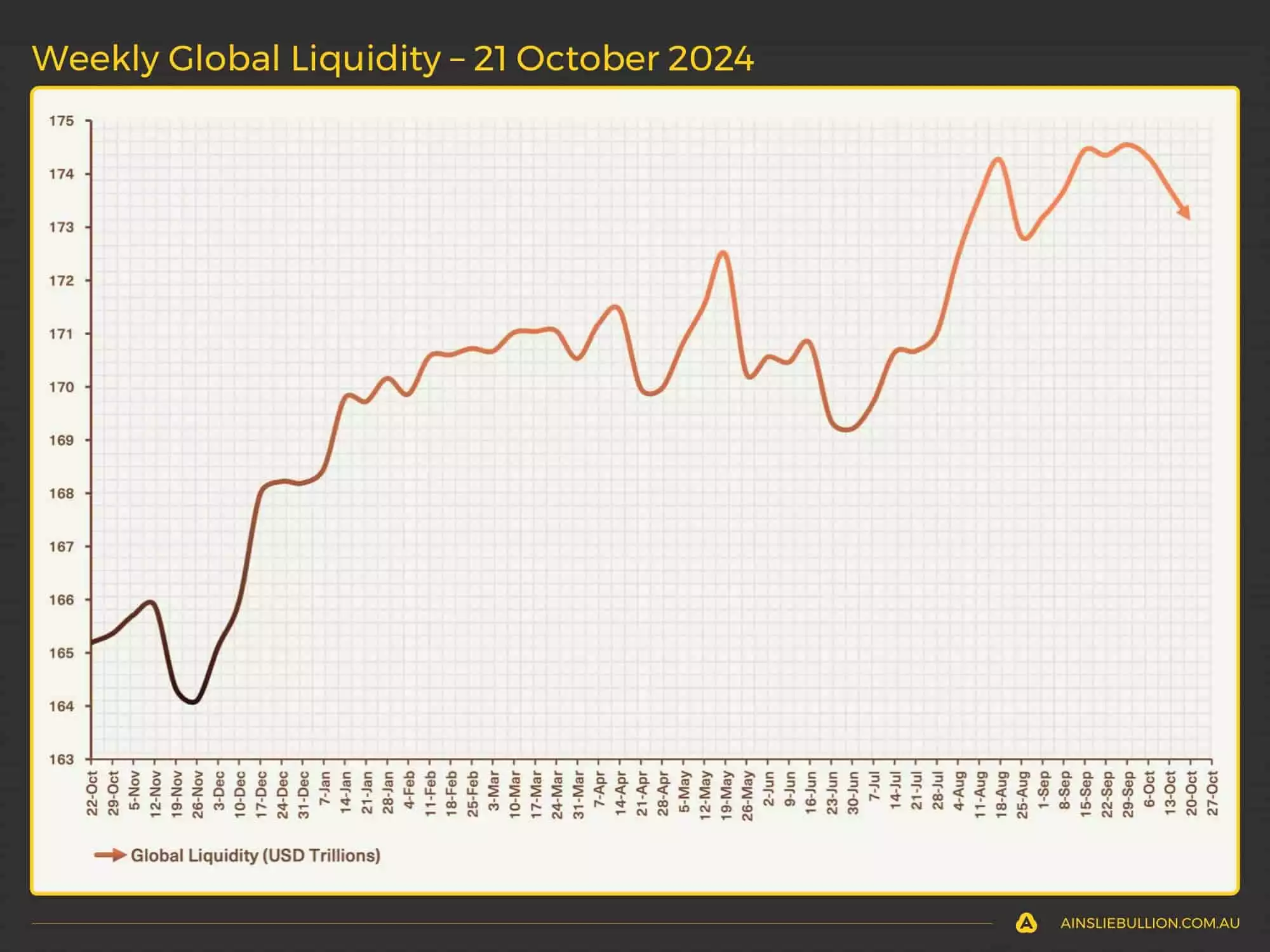 Weekly Global Liquidity - 21 October 2024